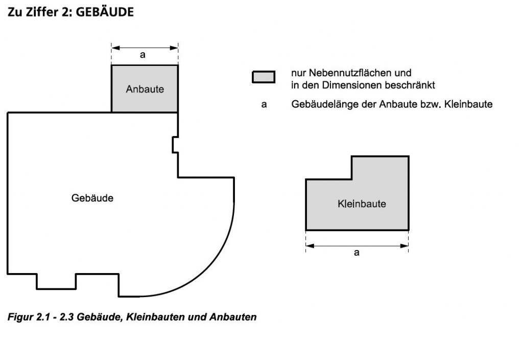 Figur 2.1 2.3 Gebäude, Kleinbauten und Anbauten