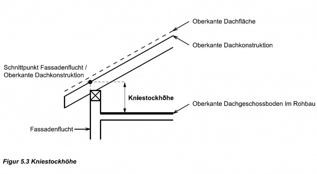 Figur 5.3 Kniestockhöhe (0477692)